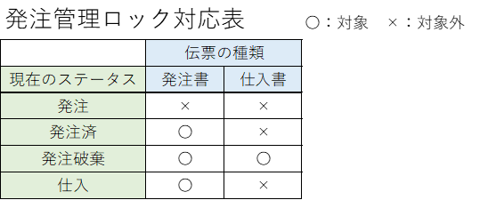 伝票ロック対応表(発注管理).png